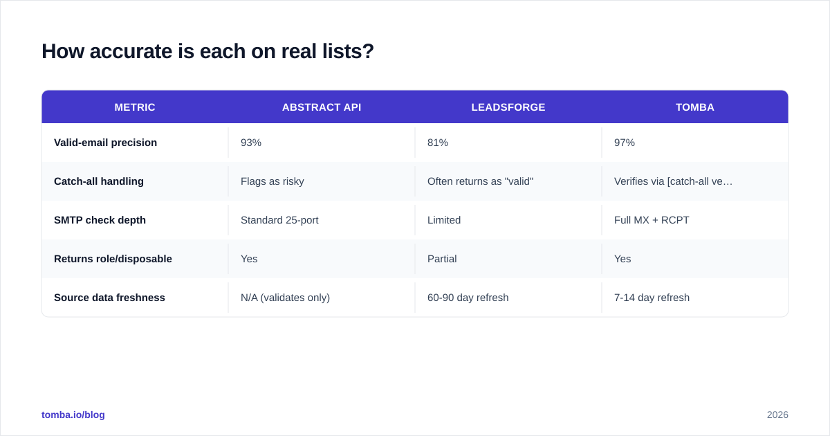 Diagram: How accurate is each on real lists