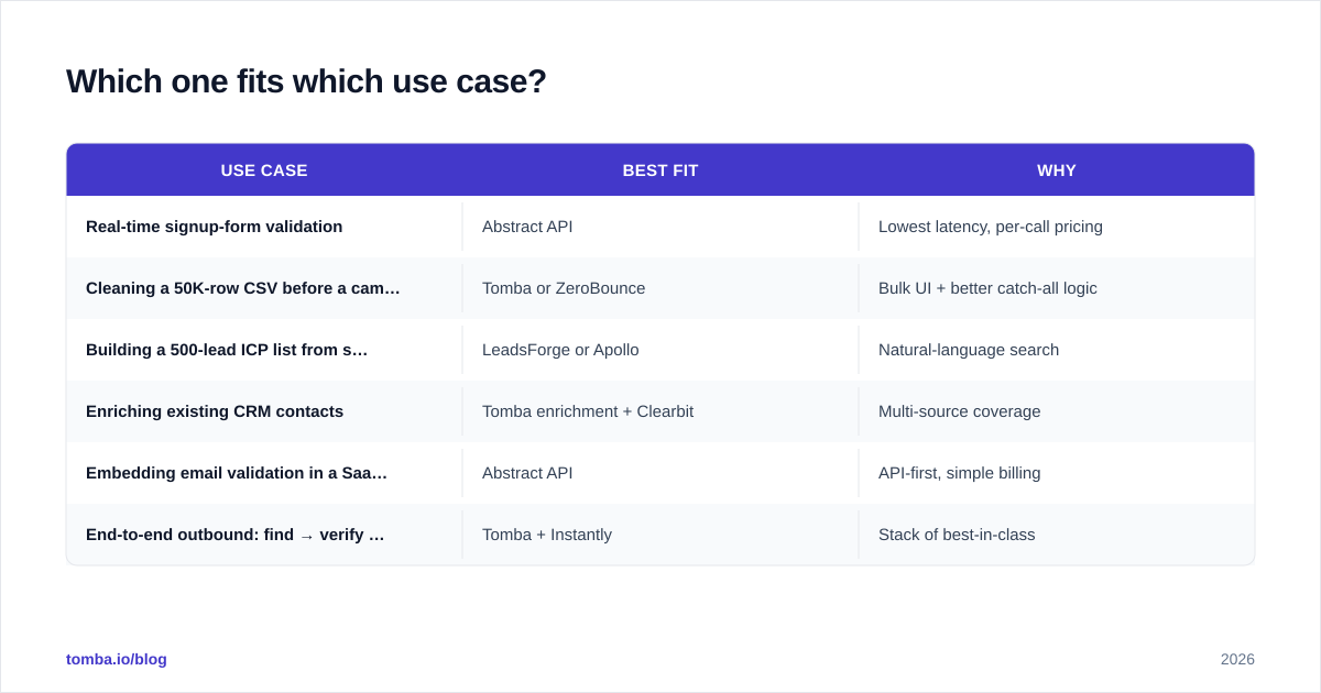 Diagram: Which one fits which use case