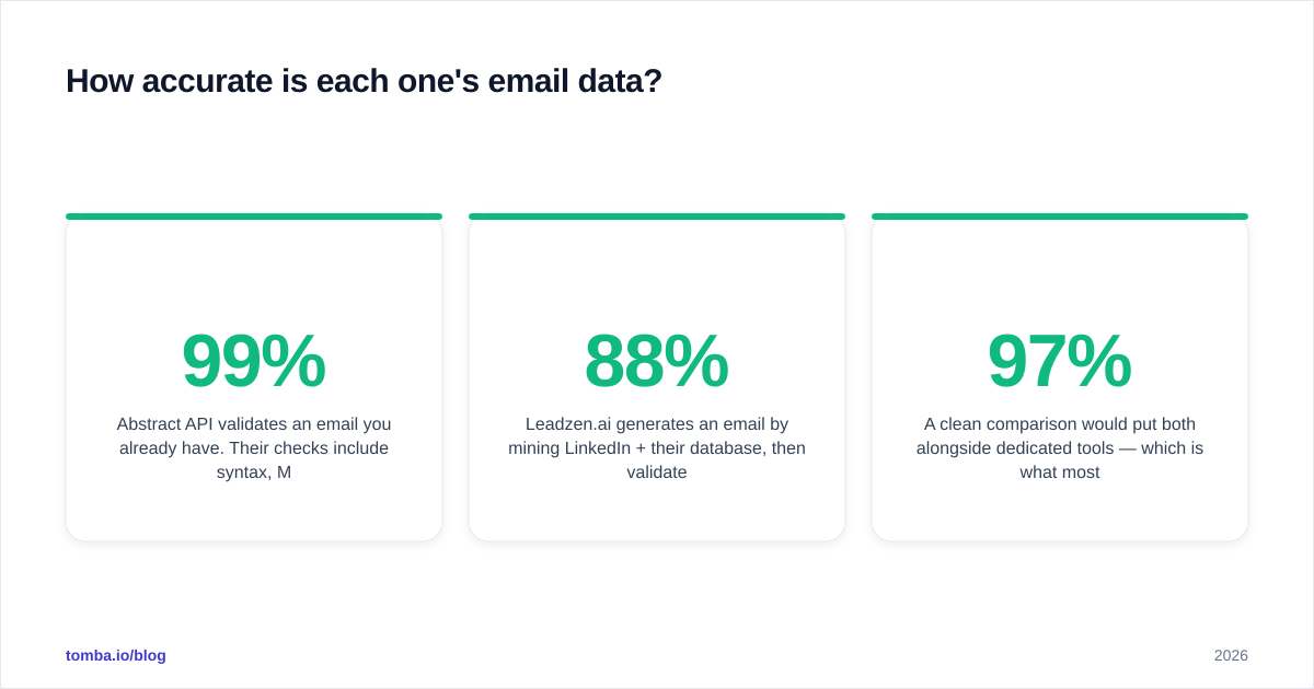 Diagram: How accurate is each one's email data