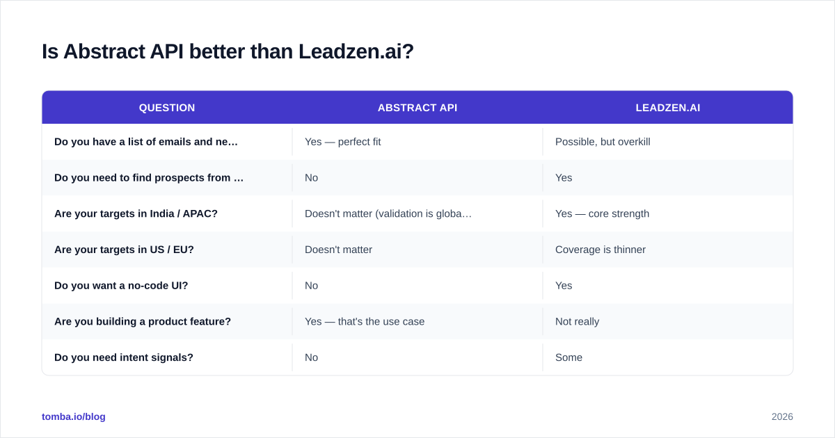 Diagram: Is Abstract API better than Leadzen.ai