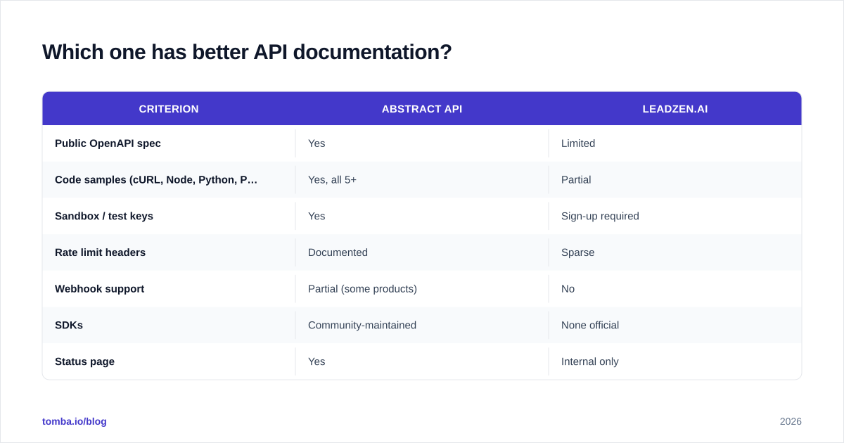 Diagram: Which one has better API documentation