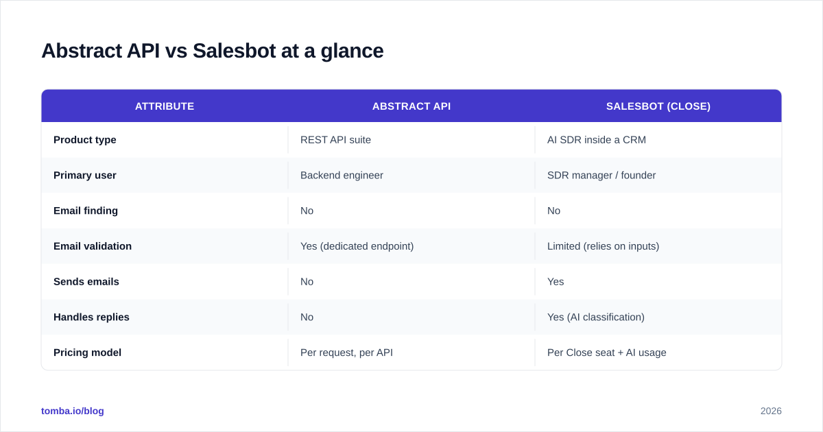 Diagram: Abstract API vs Salesbot at a glance