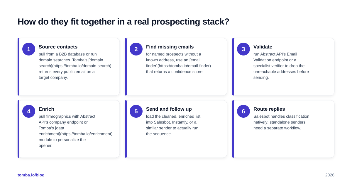 Diagram: How do they fit together in a real prospecting stack