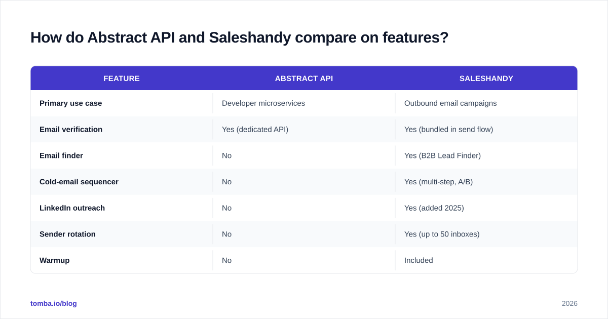 Diagram: How do Abstract API and Saleshandy compare on features