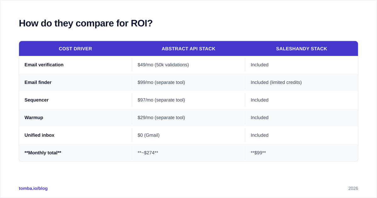 Diagram: How do they compare for ROI
