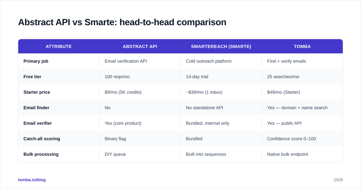 Diagram: Abstract API vs Smarte: head-to-head comparison