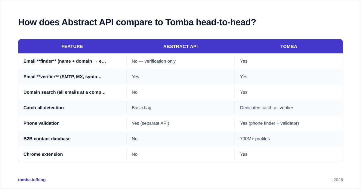 Diagram: How does Abstract API compare to Tomba head-to-head