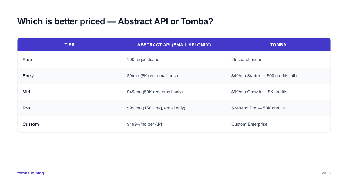 Diagram: Which is better priced — Abstract API or Tomba
