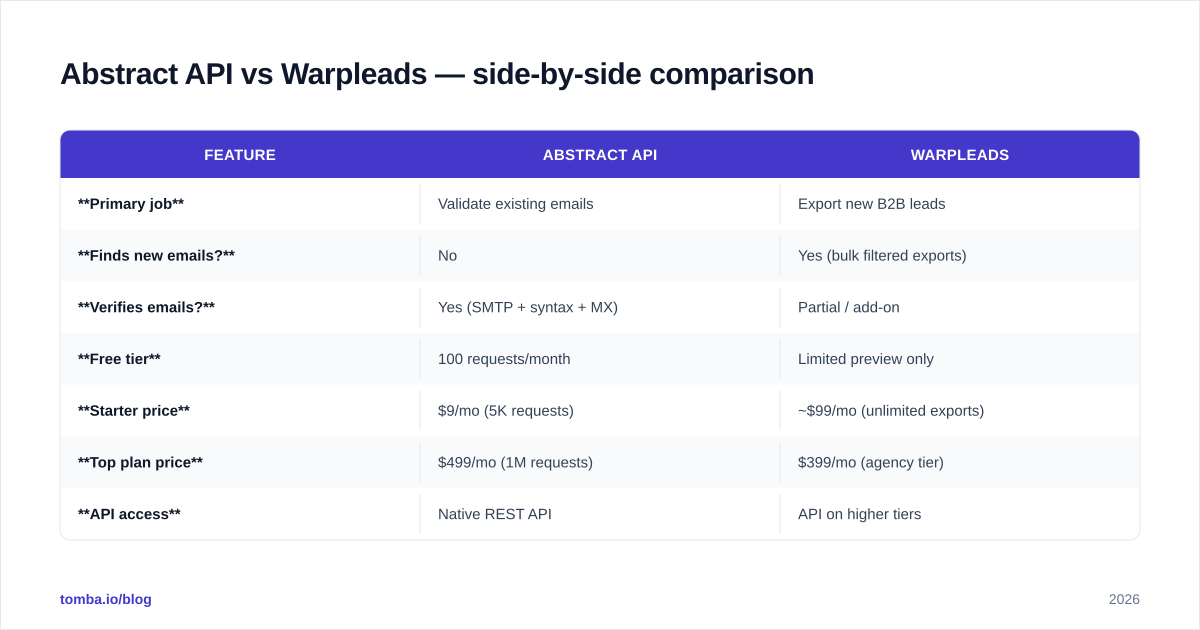 Diagram: Abstract API vs Warpleads — side-by-side comparison