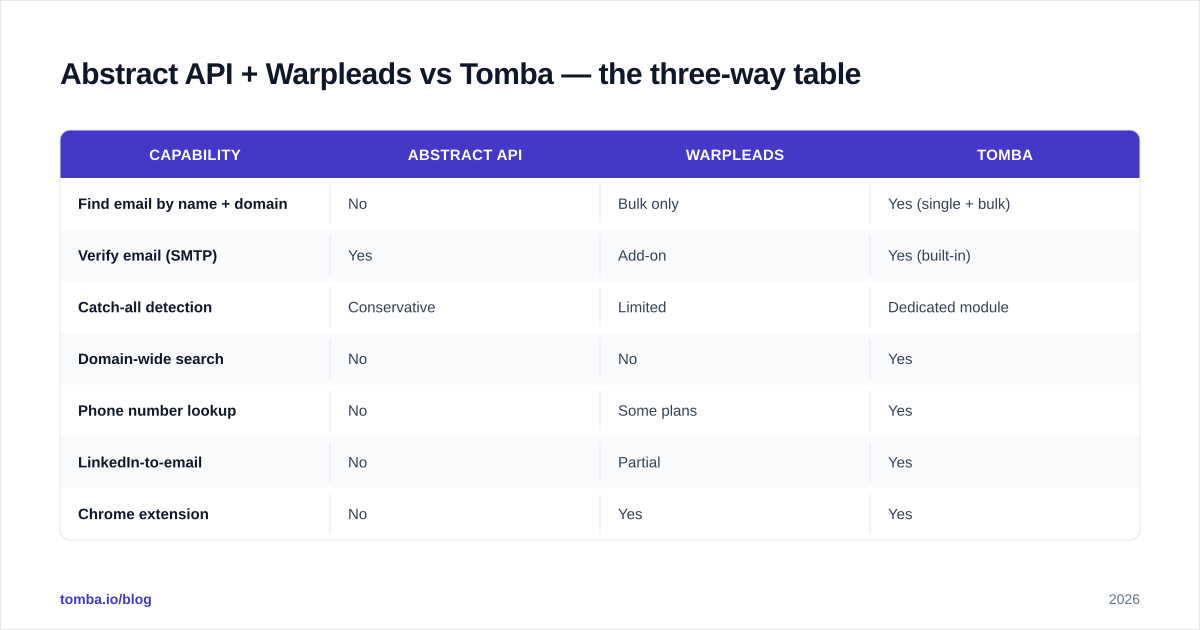 Diagram: Abstract API + Warpleads vs Tomba — the three-way table