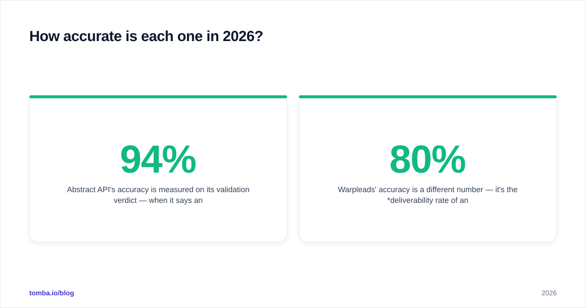 Diagram: How accurate is each one in 2026