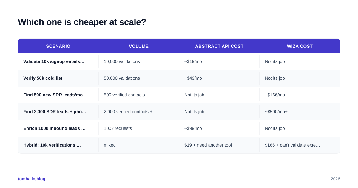 Diagram: Which one is cheaper at scale