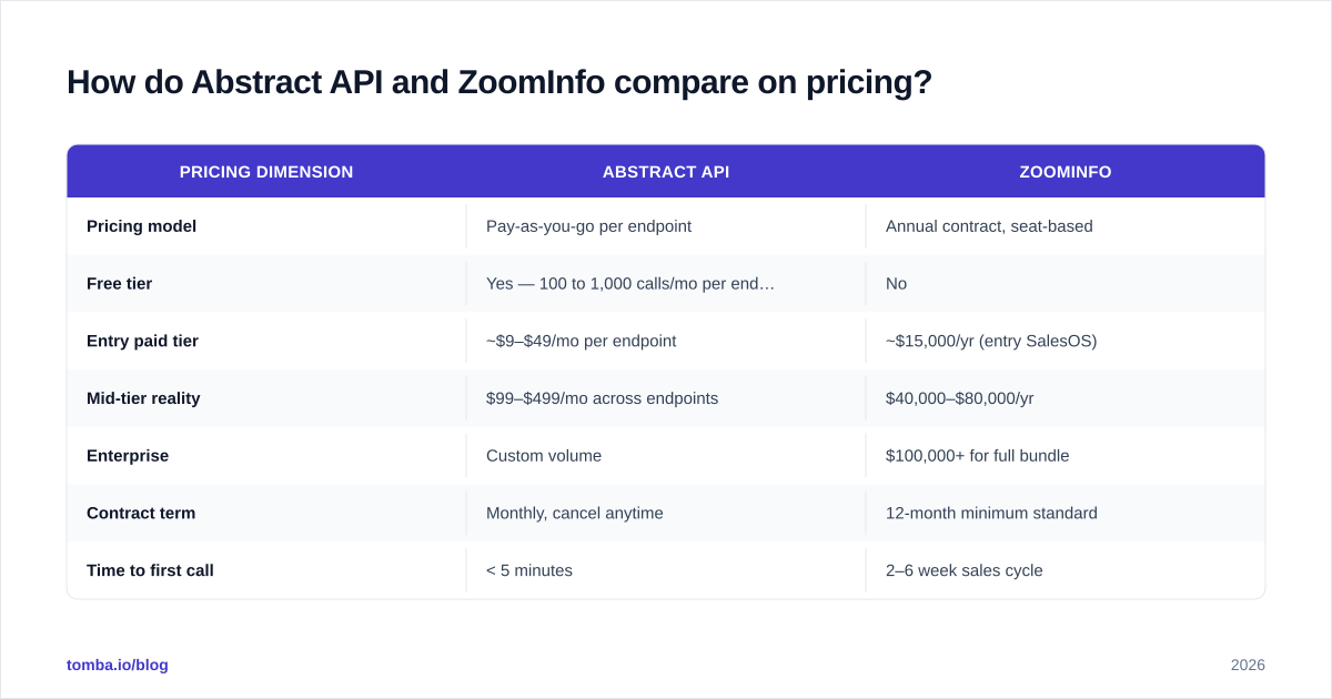 Diagram: How do Abstract API and ZoomInfo compare on pricing