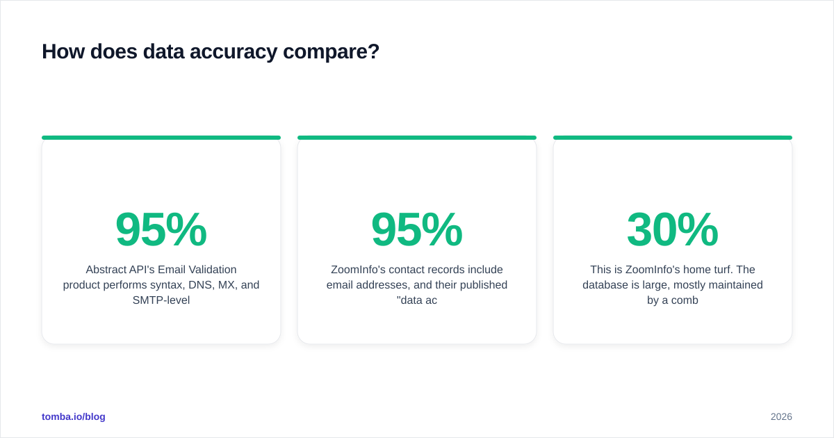 Diagram: How does data accuracy compare
