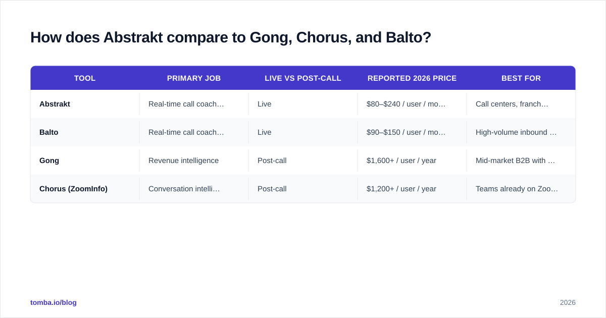 Diagram: How does Abstrakt compare to Gong, Chorus, and Balto