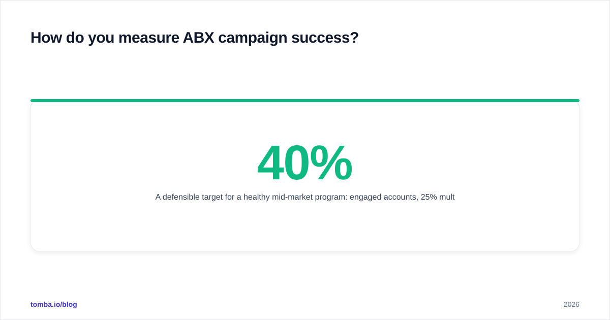 Diagram: How do you measure ABX campaign success