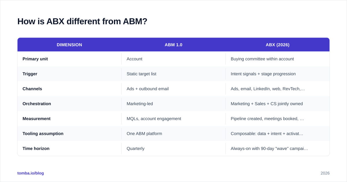 Diagram: How is ABX different from ABM