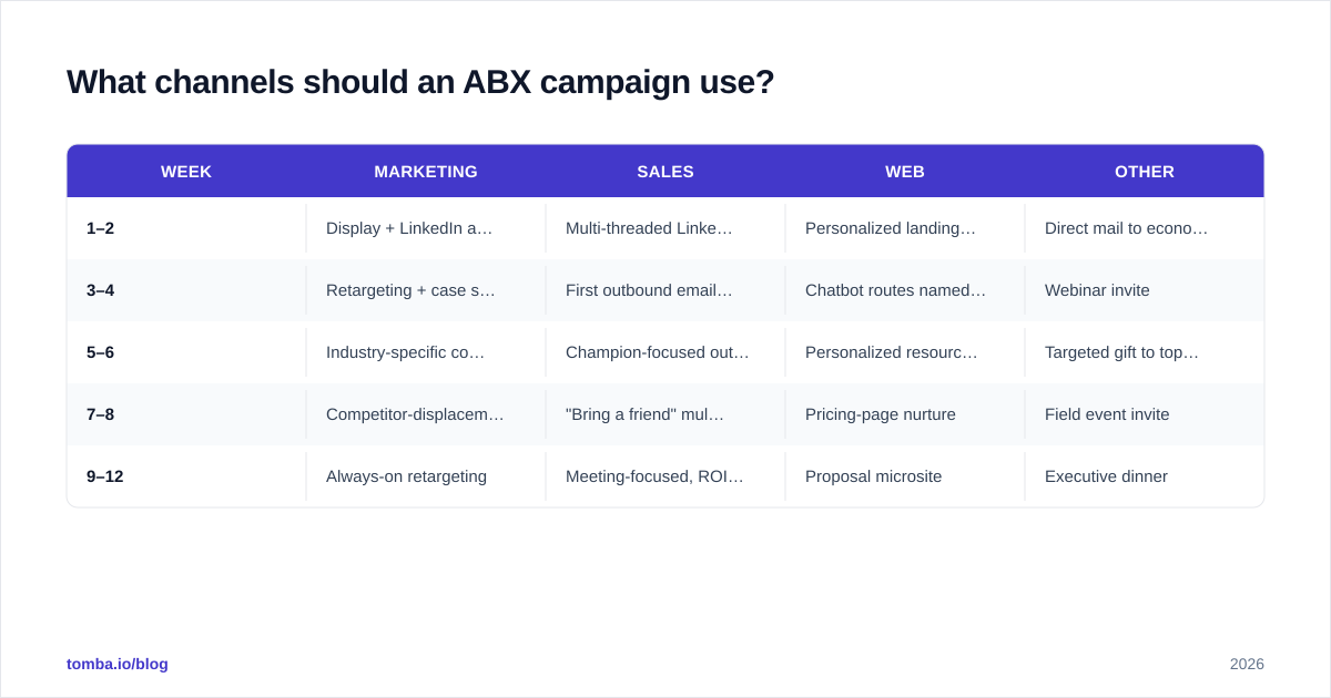 Diagram: What channels should an ABX campaign use