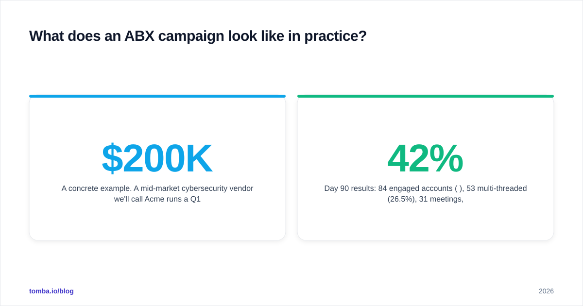 Diagram: What does an ABX campaign look like in practice