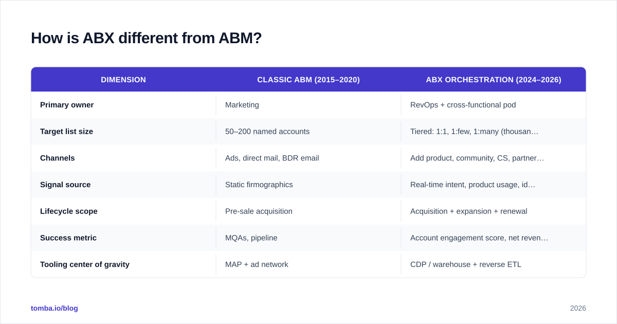 Diagram: How is ABX different from ABM