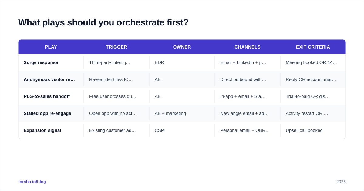 Diagram: What plays should you orchestrate first