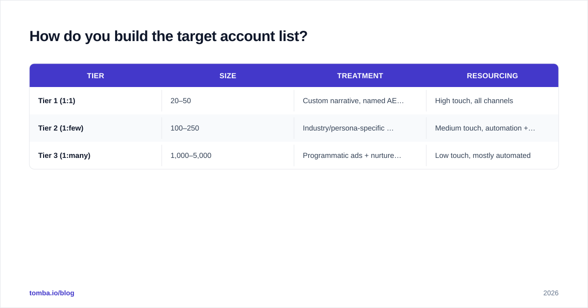 Diagram: How do you build the target account list