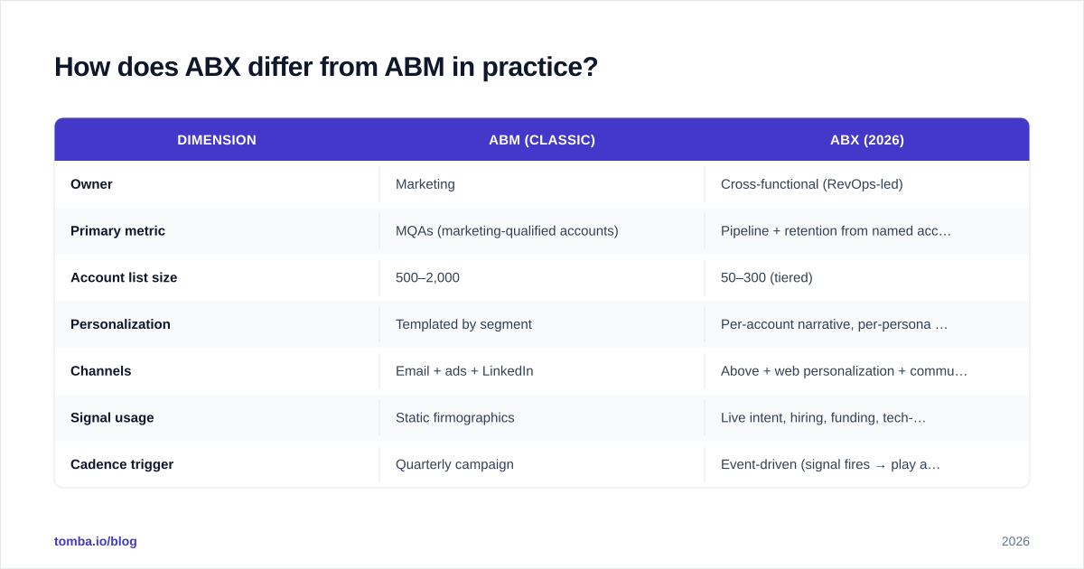 Diagram: How does ABX differ from ABM in practice
