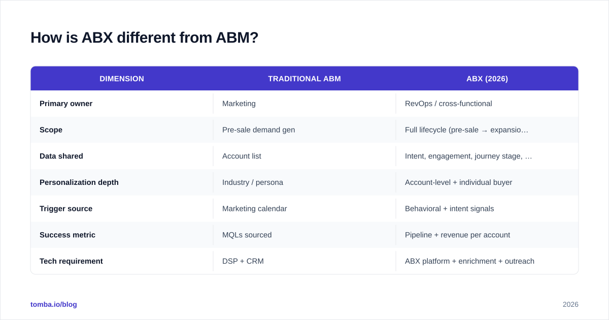 Diagram: How is ABX different from ABM