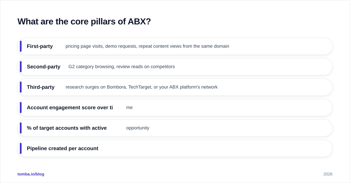 Diagram: What are the core pillars of ABX