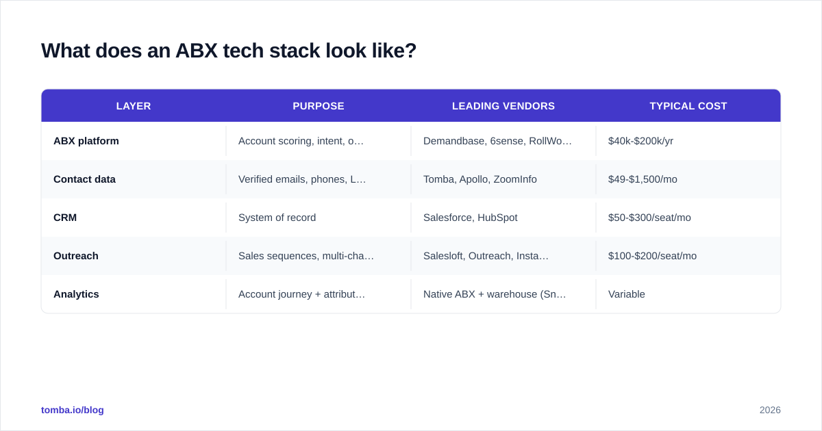 Diagram: What does an ABX tech stack look like