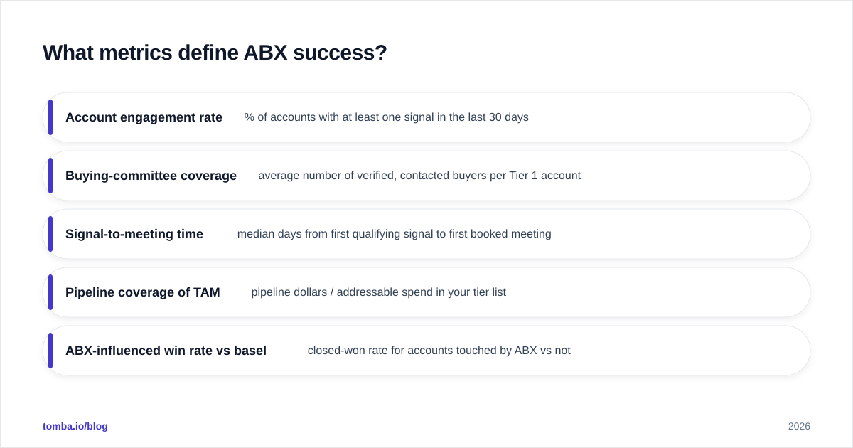 Diagram: What metrics define ABX success