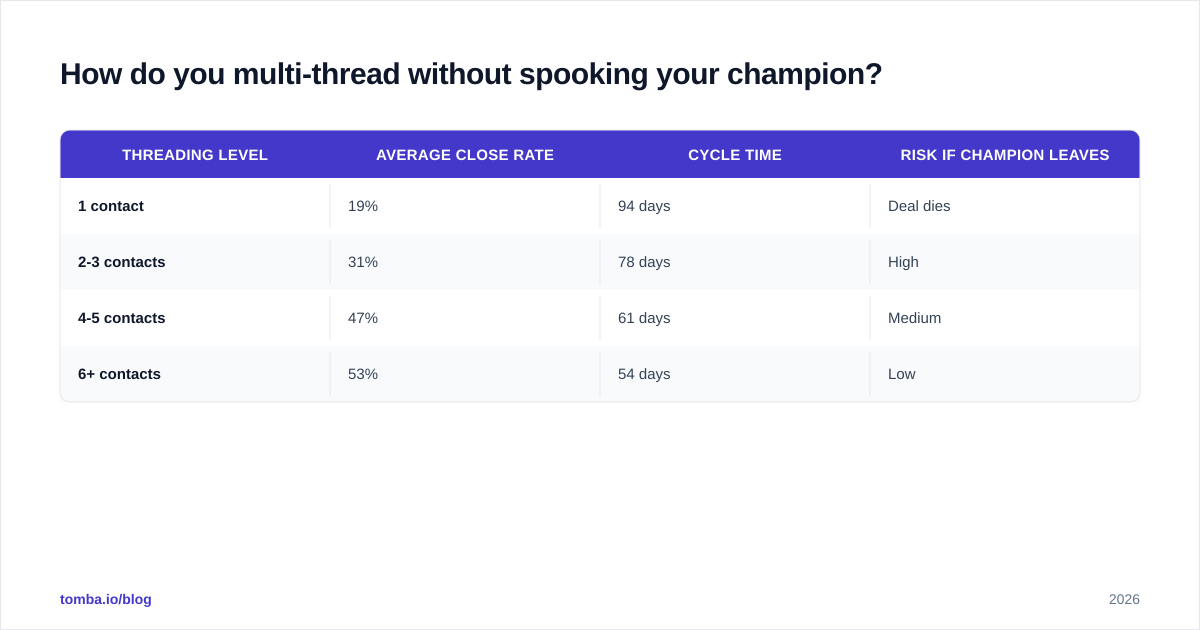 Diagram: How do you multi-thread without spooking your champion