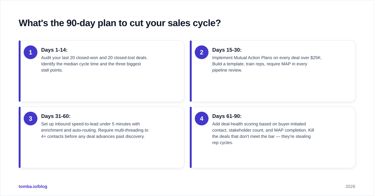 Diagram: What's the 90-day plan to cut your sales cycle