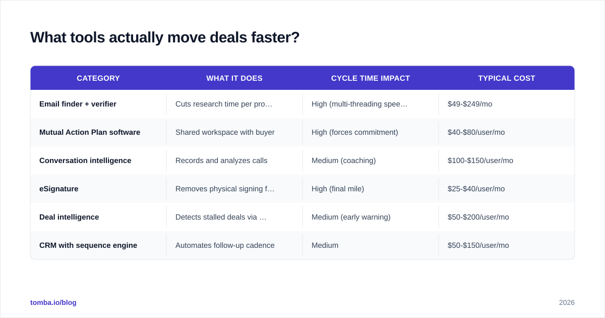 Diagram: What tools actually move deals faster