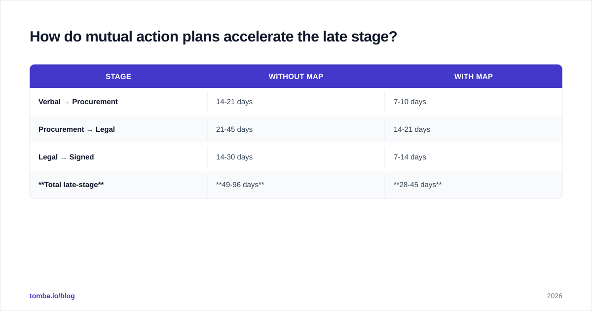 Diagram: How do mutual action plans accelerate the late stage