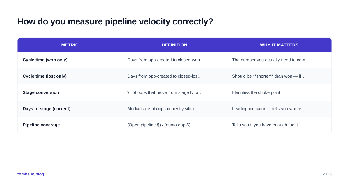 Diagram: How do you measure pipeline velocity correctly