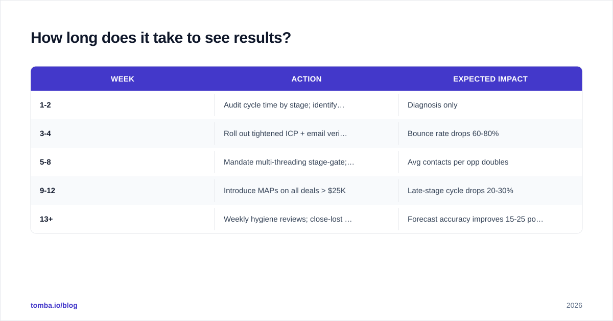 Diagram: How long does it take to see results