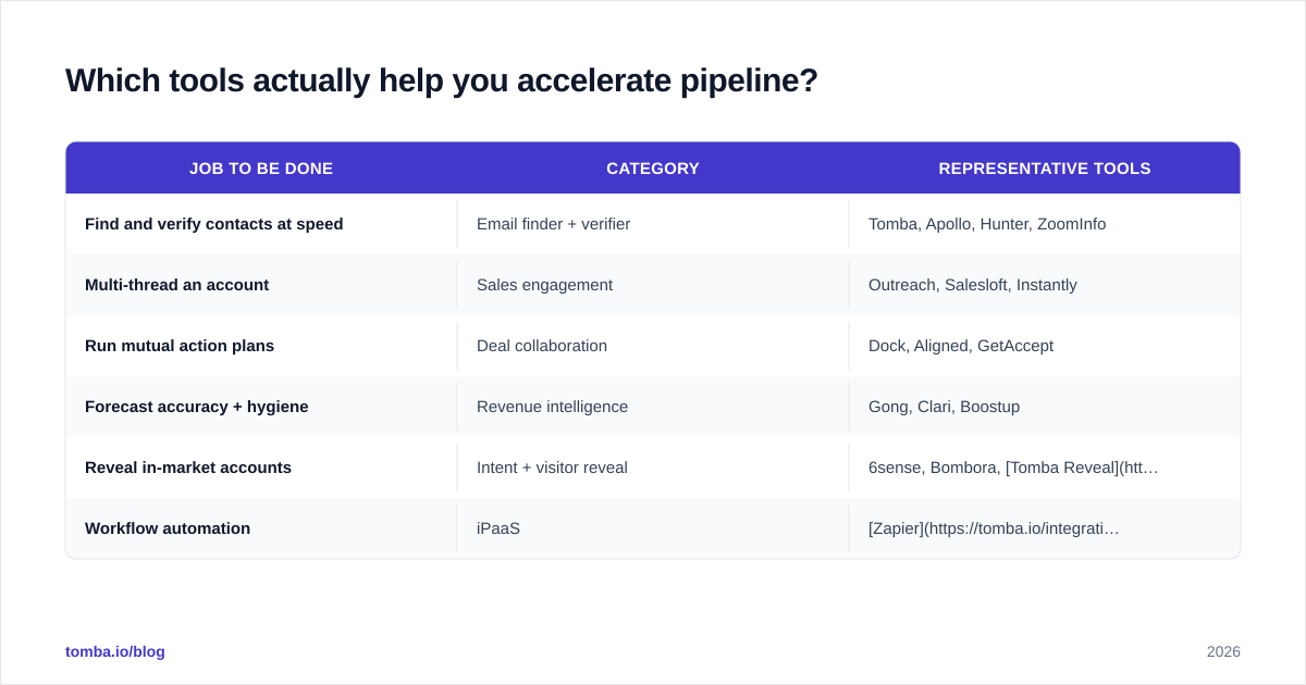 Diagram: Which tools actually help you accelerate pipeline