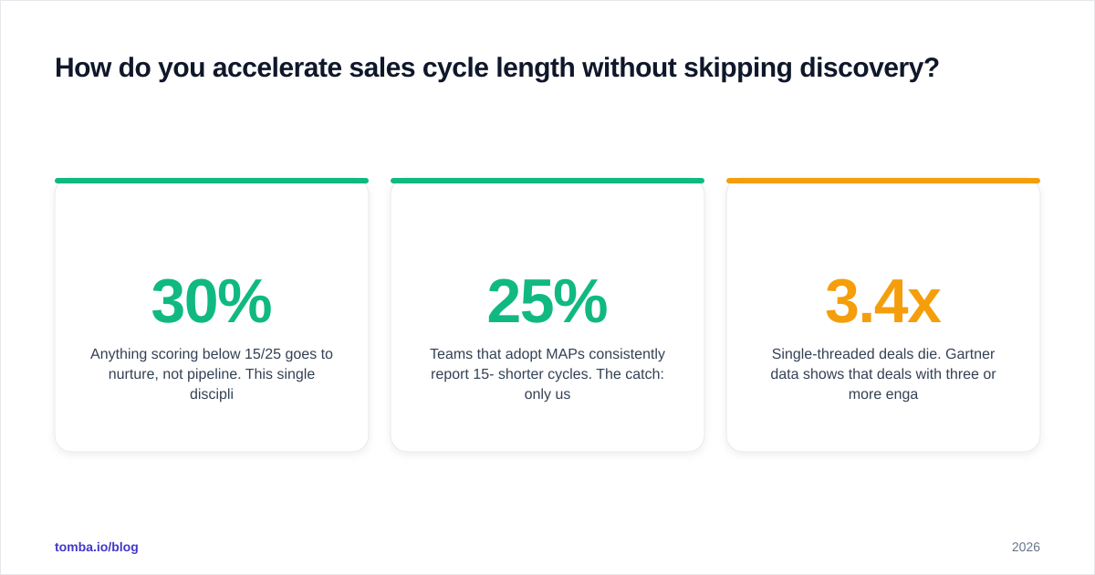 Diagram: How do you accelerate sales cycle length without skipping discovery