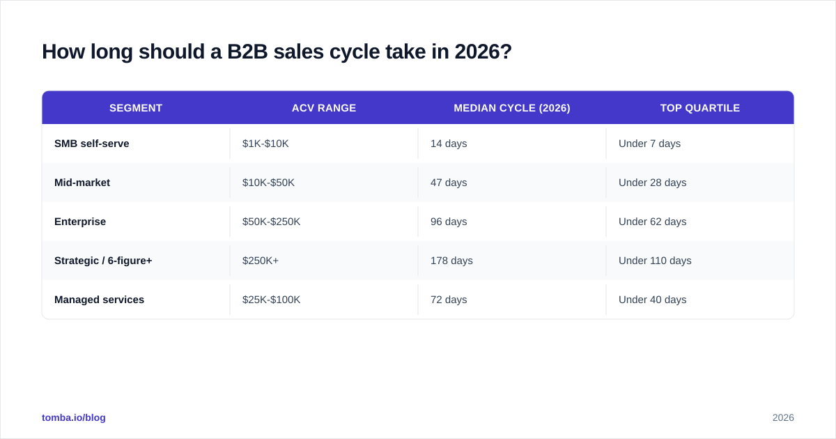 Diagram: How long should a B2B sales cycle take in 2026