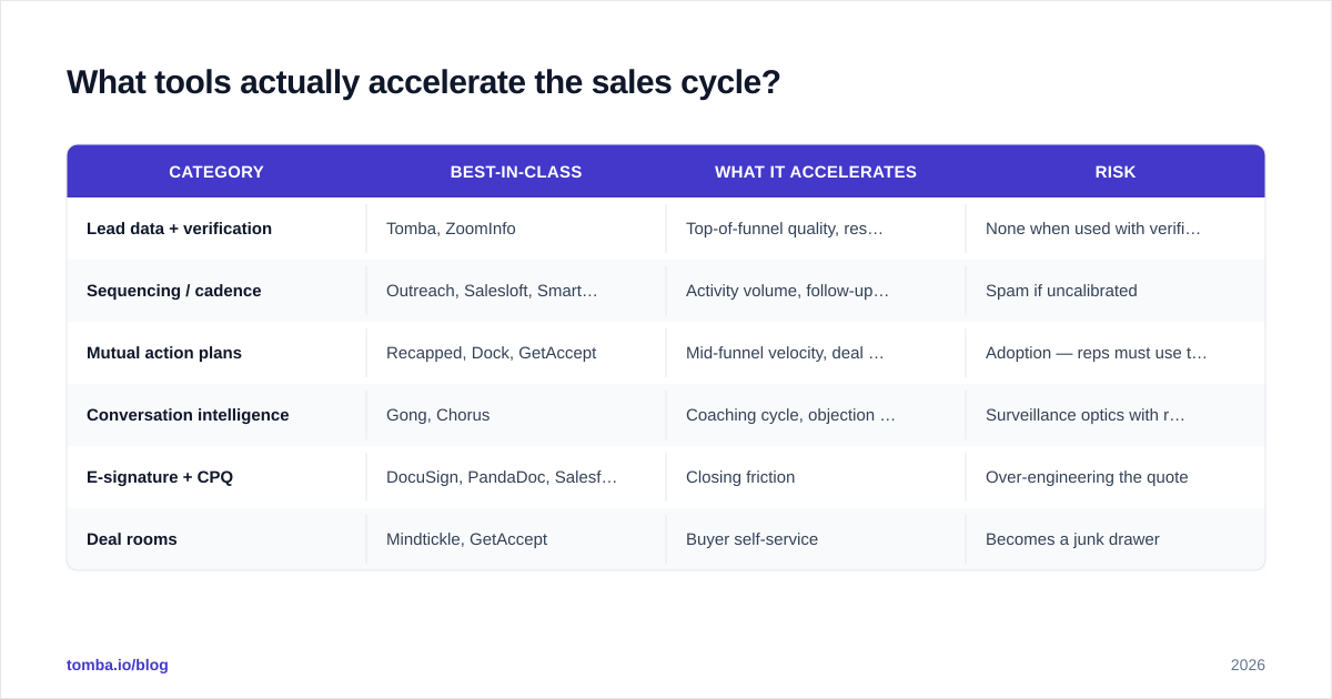 Diagram: What tools actually accelerate the sales cycle