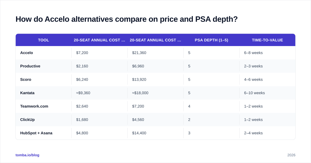 Diagram: How do Accelo alternatives compare on price and PSA depth