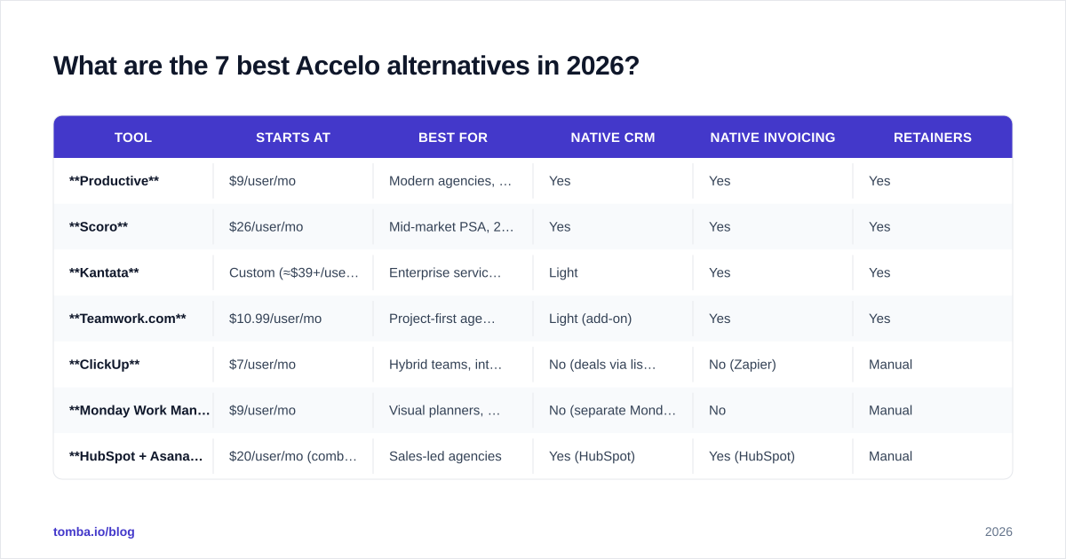 Diagram: What are the 7 best Accelo alternatives in 2026