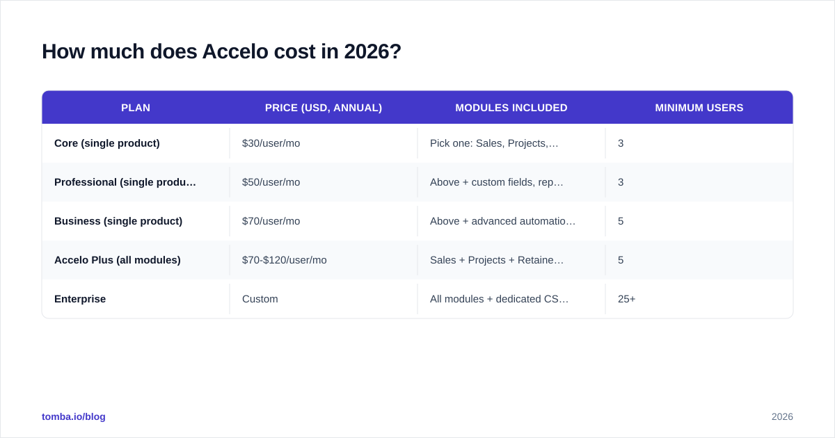 Diagram: How much does Accelo cost in 2026