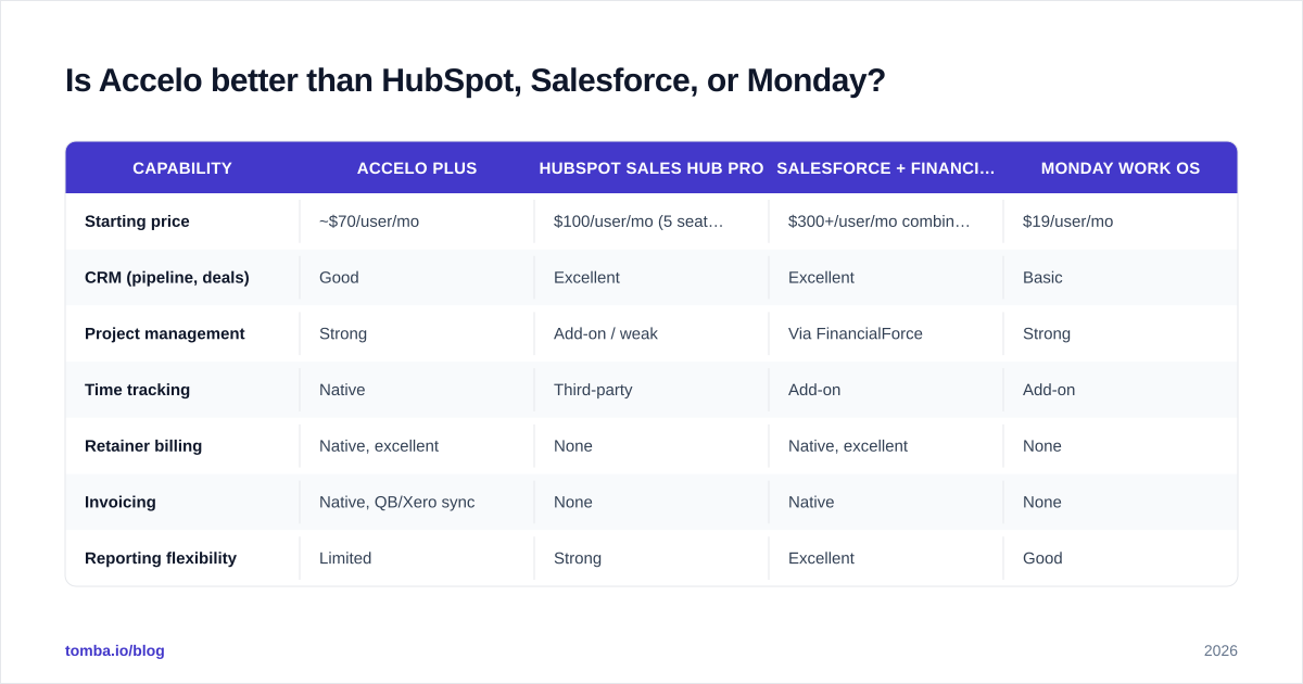 Diagram: Is Accelo better than HubSpot, Salesforce, or Monday