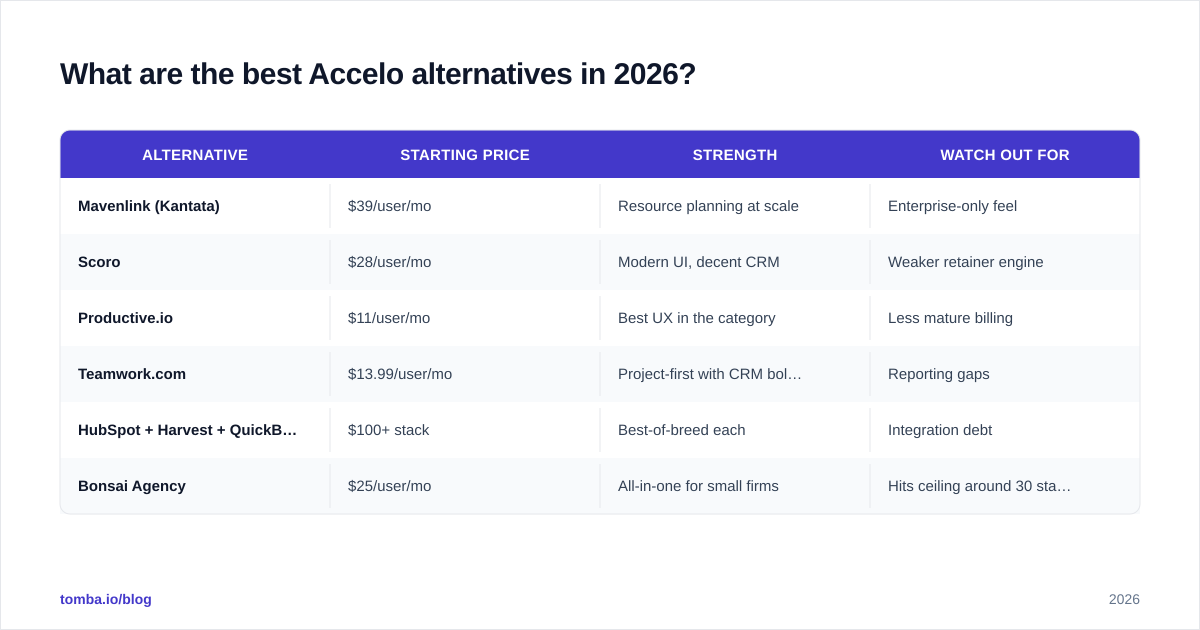 Diagram: What are the best Accelo alternatives in 2026