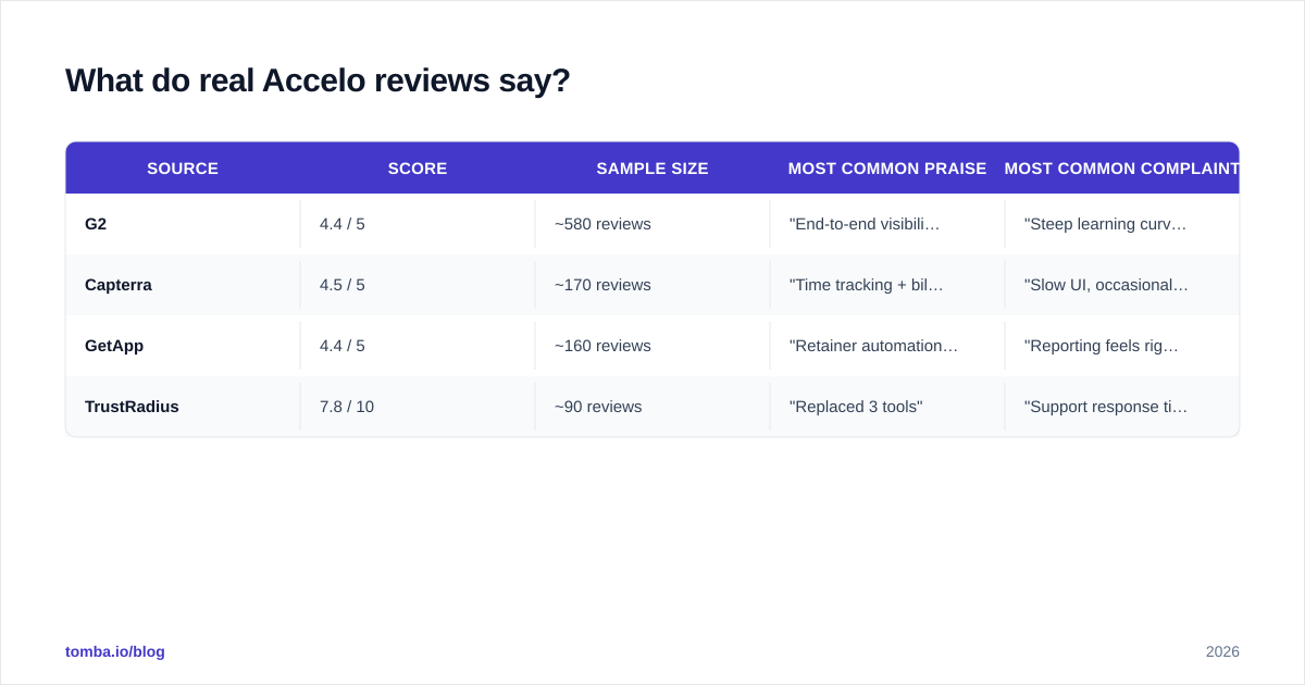Diagram: What do real Accelo reviews say