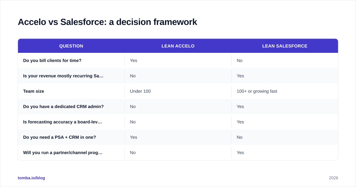 Diagram: Accelo vs Salesforce: a decision framework