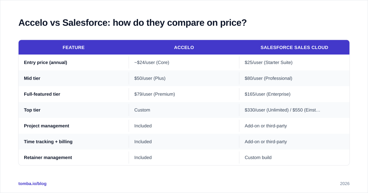 Diagram: Accelo vs Salesforce: how do they compare on price