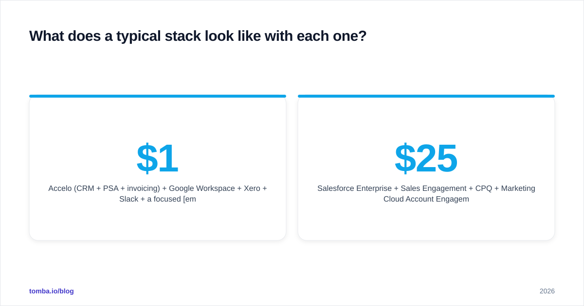 Diagram: What does a typical stack look like with each one